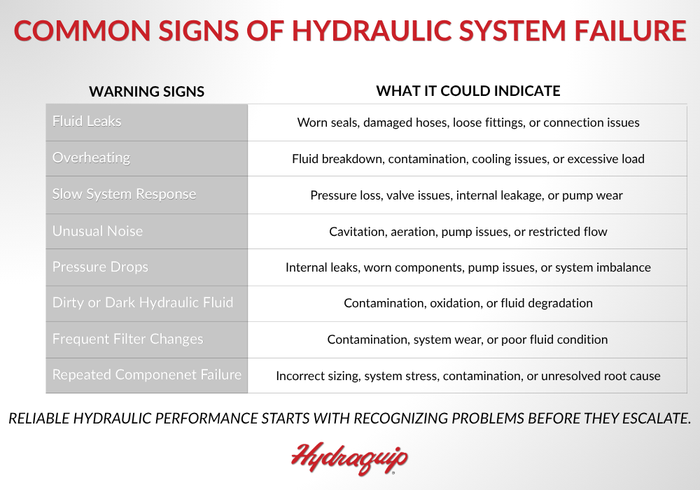 Hydraulic downtime is more than a maintenance issue. When a hydraulic system goes down, it can affect productivity, profitability, safety, delivery schedules, and customer commitments.
