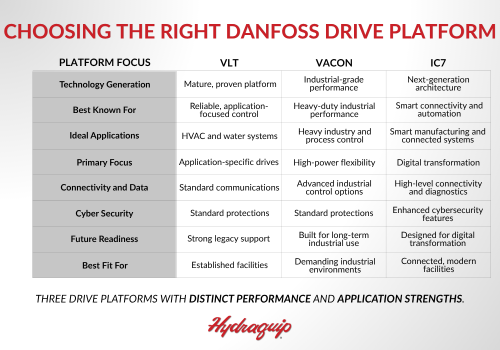 Three names customers frequently encounter within the Danfoss Drives portfolio are VLT®, VACON®, and iC7™.