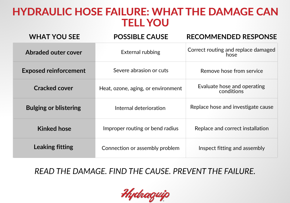 Hydraulic hose failure can bring equipment to a sudden stop, create costly downtime, damage hydraulic components, and introduce serious safety hazards.